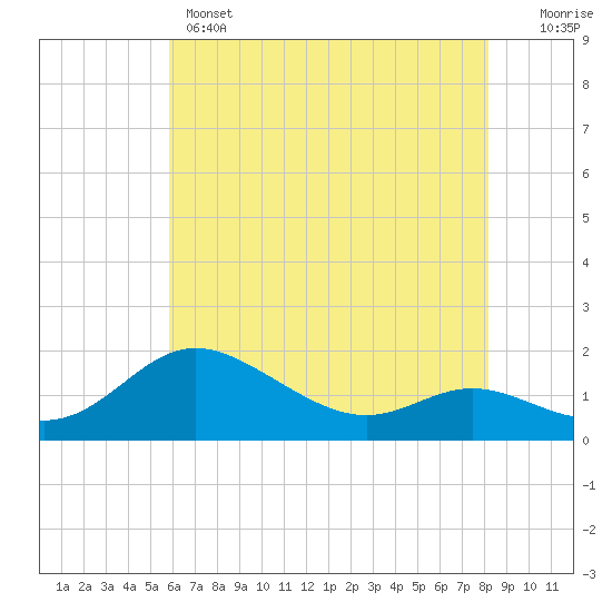 Kent Island Narrows tide chart for Wednesday, May 14, 2025