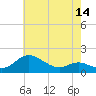Kent Island Narrows tide chart for Wednesday, May 14, 2025