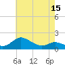 Kent Island Narrows tide chart for Thursday, May 15, 2025