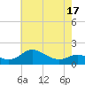 Kent Island Narrows tide chart for Saturday, May 17, 2025