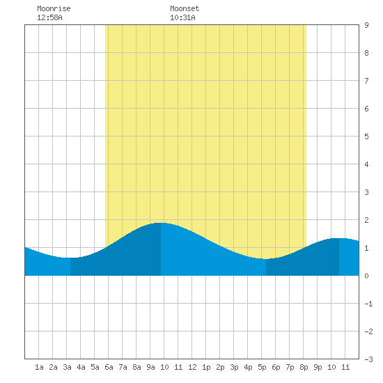 Kent Island Narrows tide chart for Sunday, May 18, 2025