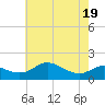 Kent Island Narrows tide chart for Monday, May 19, 2025