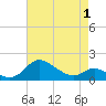 Kent Island Narrows tide chart for Thursday, May 1, 2025