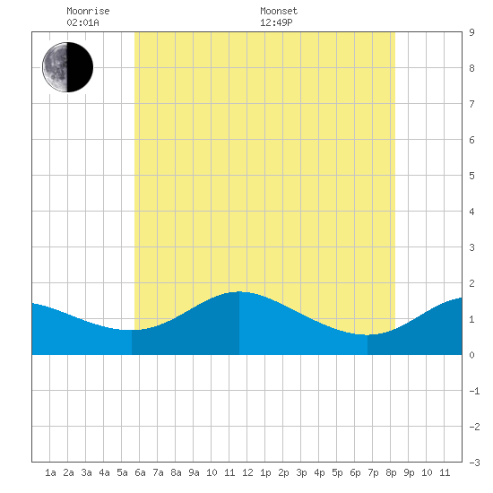 Kent Island Narrows tide chart for Tuesday, May 20, 2025