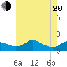 Kent Island Narrows tide chart for Tuesday, May 20, 2025
