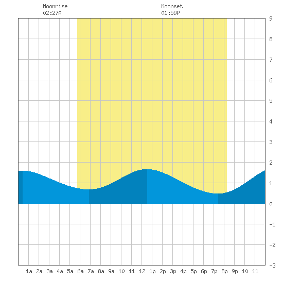 Kent Island Narrows tide chart for Wednesday, May 21, 2025