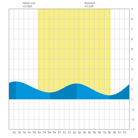Kent Island Narrows tide chart for Thursday, May 22, 2025