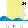 Kent Island Narrows tide chart for Saturday, May 24, 2025