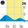 Kent Island Narrows tide chart for Monday, May 26, 2025