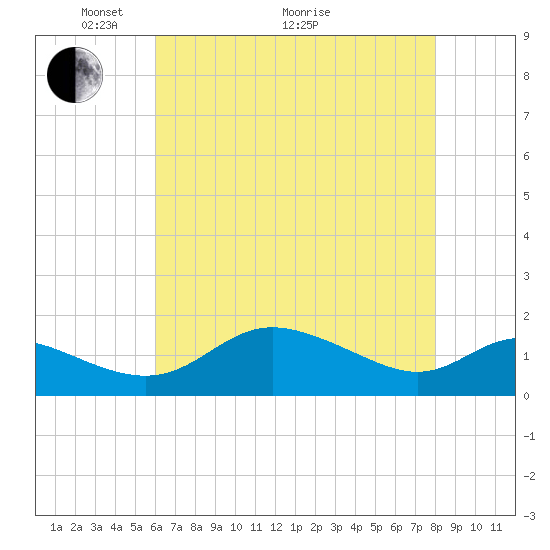Kent Island Narrows tide chart for Sunday, May 4, 2025
