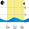 Kent Island Narrows tide chart for Sunday, May 4, 2025