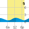 Kent Island Narrows tide chart for Monday, May 5, 2025