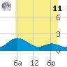 Kent Island Narrows tide chart for Wednesday, June 11, 2025