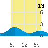 Kent Island Narrows tide chart for Friday, June 13, 2025