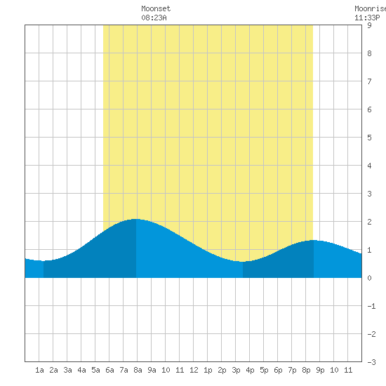 Kent Island Narrows tide chart for Saturday, June 14, 2025