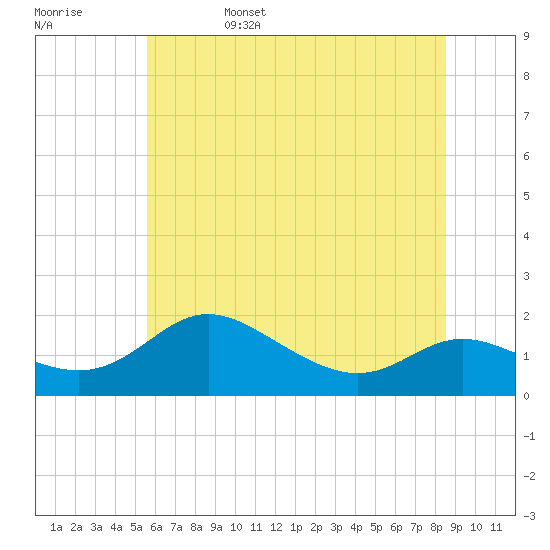 Kent Island Narrows tide chart for Sunday, June 15, 2025