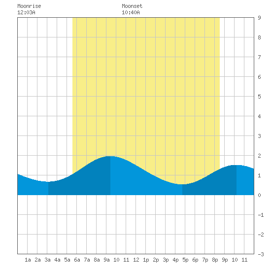 Kent Island Narrows tide chart for Monday, June 16, 2025