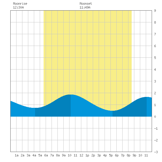 Kent Island Narrows tide chart for Tuesday, June 17, 2025