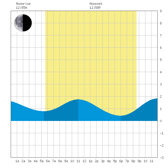Kent Island Narrows tide chart for Wednesday, June 18, 2025