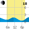 Kent Island Narrows tide chart for Wednesday, June 18, 2025