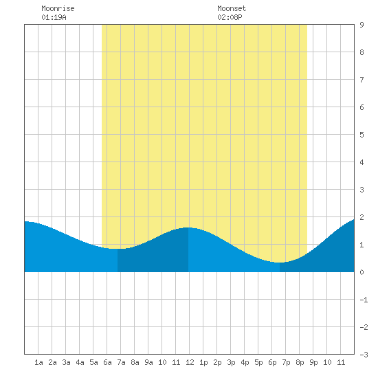 Kent Island Narrows tide chart for Thursday, June 19, 2025