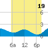 Kent Island Narrows tide chart for Thursday, June 19, 2025