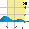 Kent Island Narrows tide chart for Monday, June 23, 2025