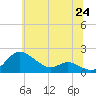 Kent Island Narrows tide chart for Tuesday, June 24, 2025