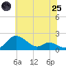 Kent Island Narrows tide chart for Wednesday, June 25, 2025