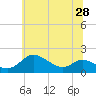 Kent Island Narrows tide chart for Saturday, June 28, 2025