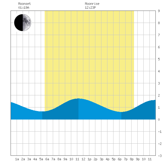 Kent Island Narrows tide chart for Monday, June 2, 2025