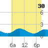 Kent Island Narrows tide chart for Monday, June 30, 2025