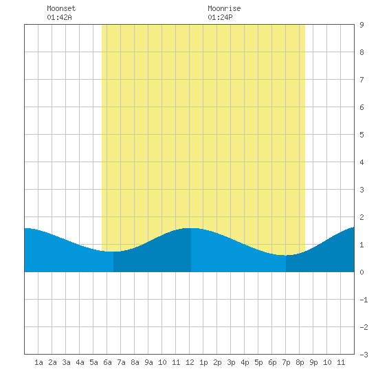 Kent Island Narrows tide chart for Tuesday, June 3, 2025