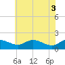 Kent Island Narrows tide chart for Tuesday, June 3, 2025