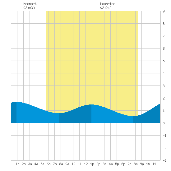 Kent Island Narrows tide chart for Wednesday, June 4, 2025