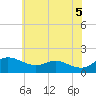 Kent Island Narrows tide chart for Thursday, June 5, 2025