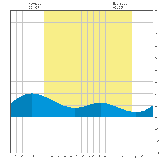 Kent Island Narrows tide chart for Saturday, June 7, 2025