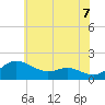 Kent Island Narrows tide chart for Saturday, June 7, 2025