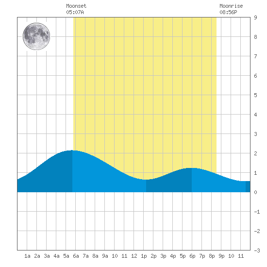 Kent Island Narrows tide chart for Thursday, July 10, 2025