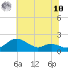 Kent Island Narrows tide chart for Thursday, July 10, 2025