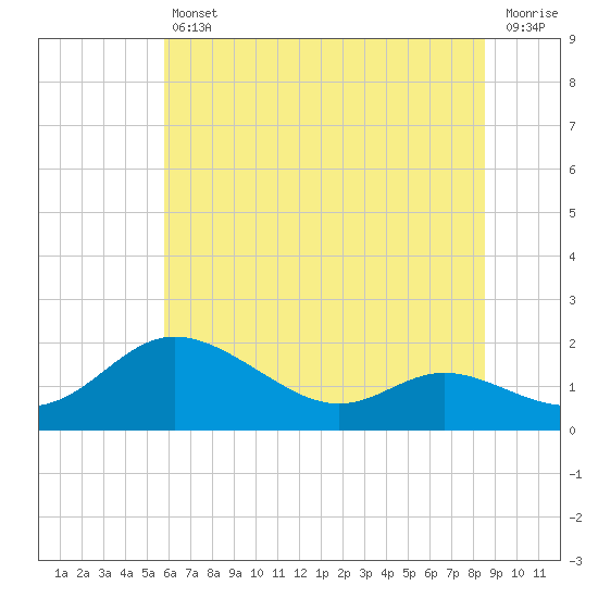 Kent Island Narrows tide chart for Friday, July 11, 2025