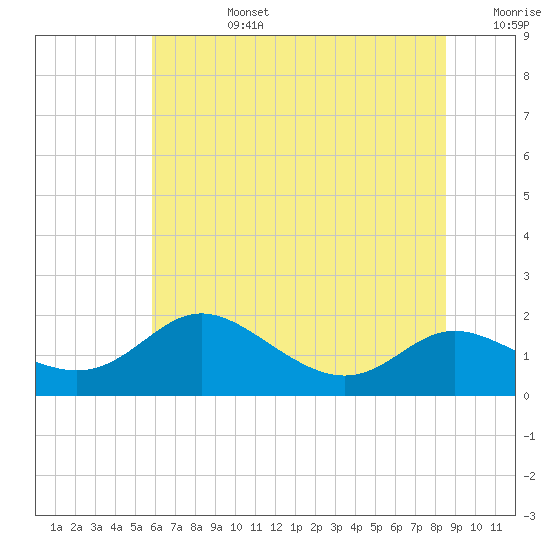 Kent Island Narrows tide chart for Monday, July 14, 2025
