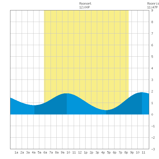 Kent Island Narrows tide chart for Wednesday, July 16, 2025