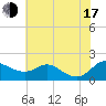 Kent Island Narrows tide chart for Thursday, July 17, 2025