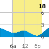 Kent Island Narrows tide chart for Friday, July 18, 2025