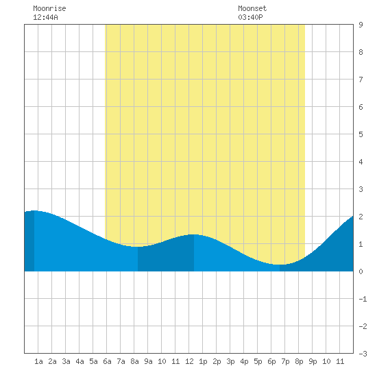 Kent Island Narrows tide chart for Saturday, July 19, 2025