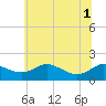 Kent Island Narrows tide chart for Tuesday, July 1, 2025