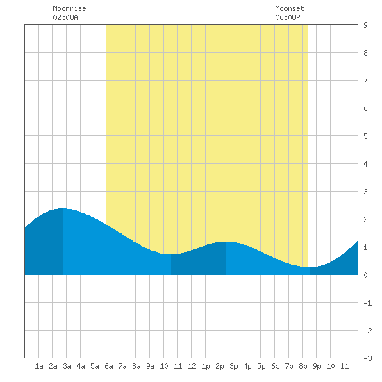 Kent Island Narrows tide chart for Monday, July 21, 2025