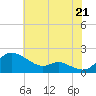 Kent Island Narrows tide chart for Monday, July 21, 2025