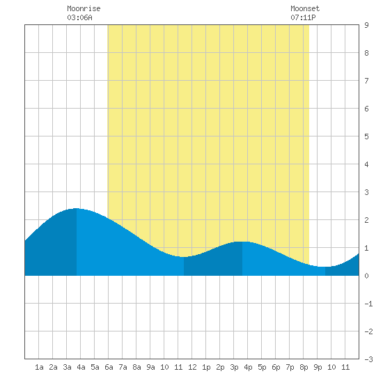 Kent Island Narrows tide chart for Tuesday, July 22, 2025